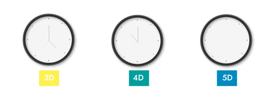 trois horloges indiquant dessous 3D,4D et 5D. La dernière n'a plus d'aiguilles.